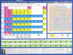 Периодическая система химических элементов Д.И.Менделеева