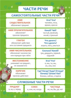 Части речи. Плакат