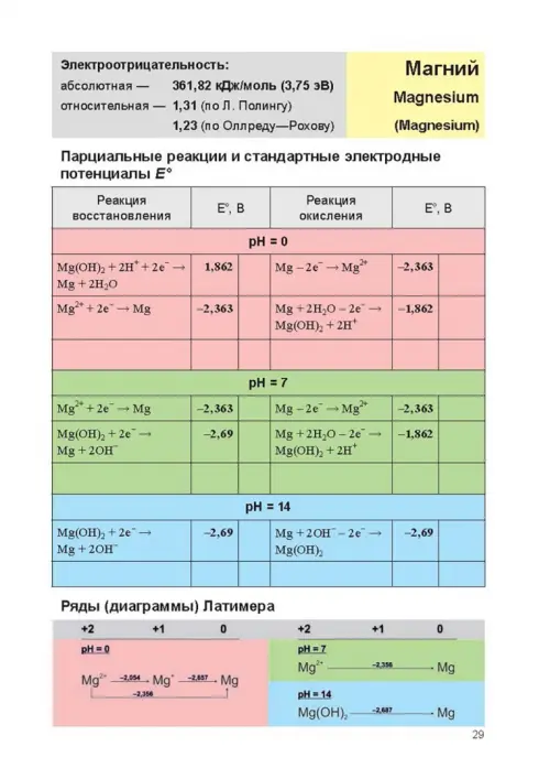 Окислительно-восстановительные свойства элементов и их соединений в ...